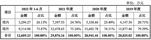 佳宏新材闖關(guān)IPO：70%營(yíng)收在境外，“非法套匯”曾遭處罰