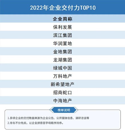 《2022年中國(guó)房地產(chǎn)企業(yè)產(chǎn)品力TOP100》榜單解讀