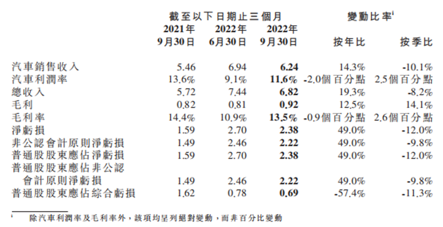 小鵬汽車(chē)否認(rèn)自研電池，三季報(bào)凈虧23.8億