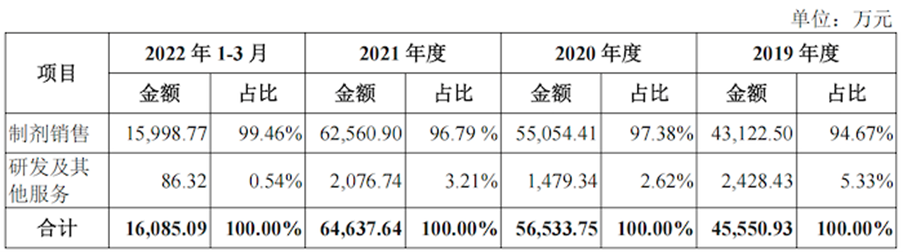 聯(lián)亞藥業(yè)擬科創(chuàng)板IPO：降壓制劑主要銷(xiāo)往美國(guó)