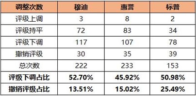 國(guó)際機(jī)構(gòu)上調(diào)房企評(píng)級(jí)，龍湖集團(tuán)“首當(dāng)其沖”