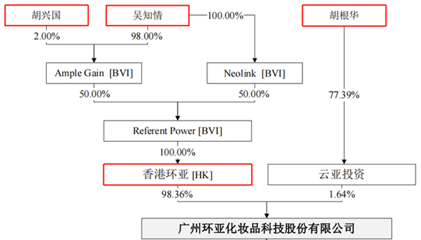 環(huán)亞科技股東分光利潤(rùn)，靠IPO募資加碼營(yíng)銷(xiāo)